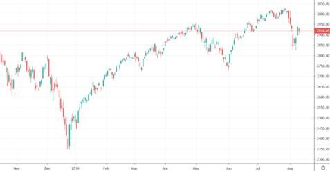 chi so S&P 500