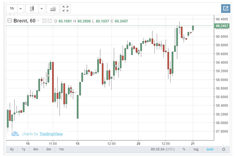 giá dầu brent