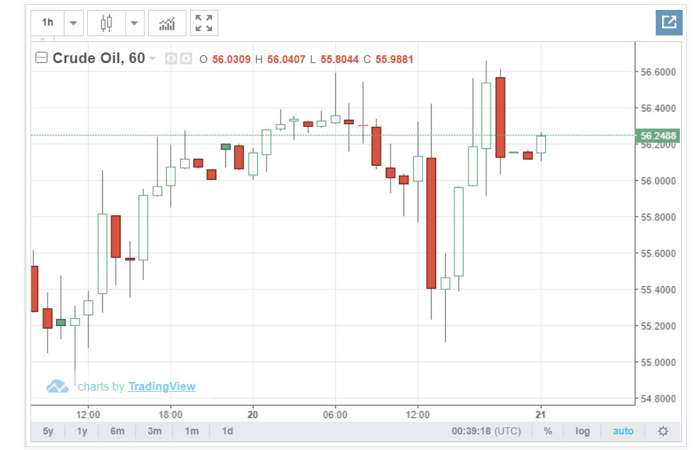 giá dầu wti