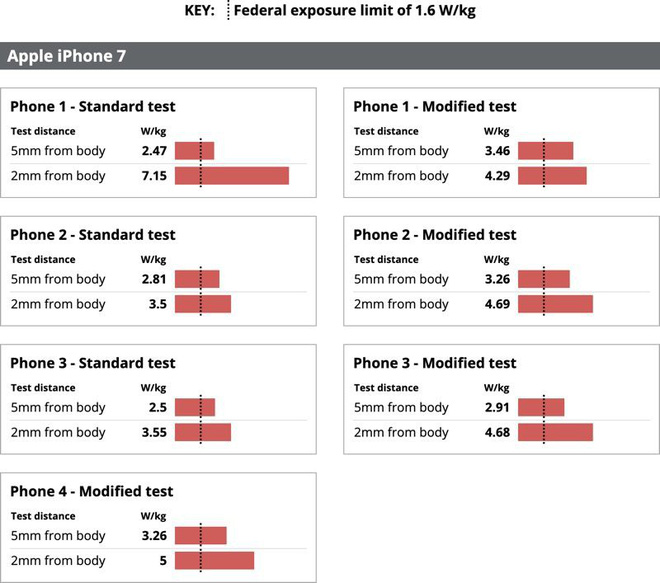 Lo ngại về mức phát bức xạ trên iPhone 7