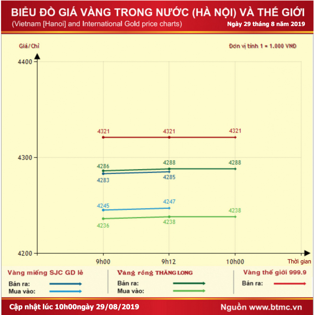 Giá vàng trong nước