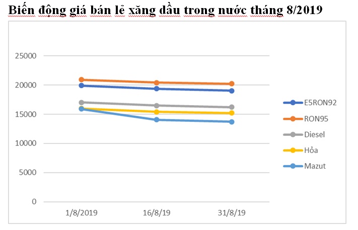 giá xăng