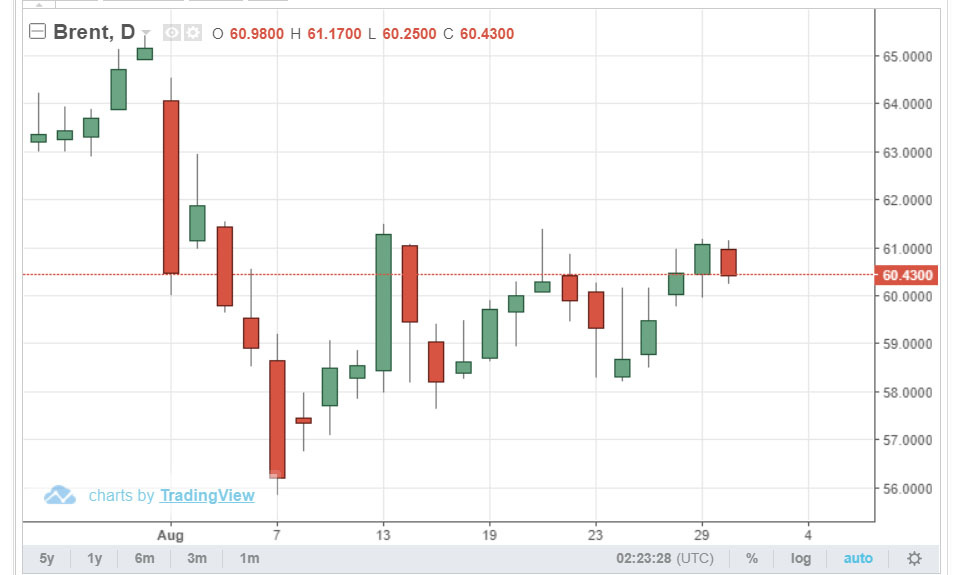 giá dầu wti