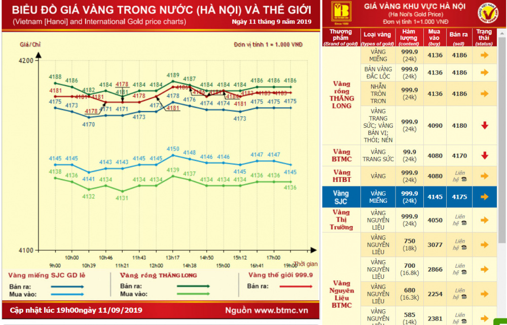 biểu đồ giá vàng trong nước