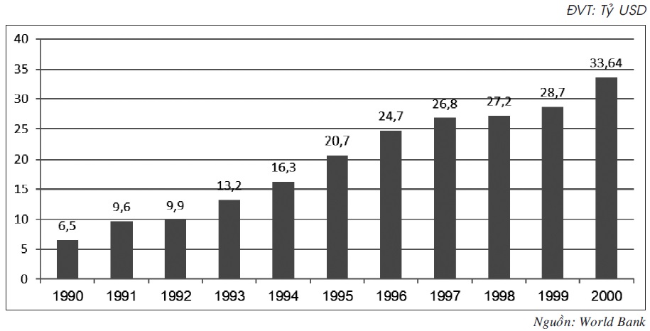 GDP Việt Nam từ 1990 - 2000    