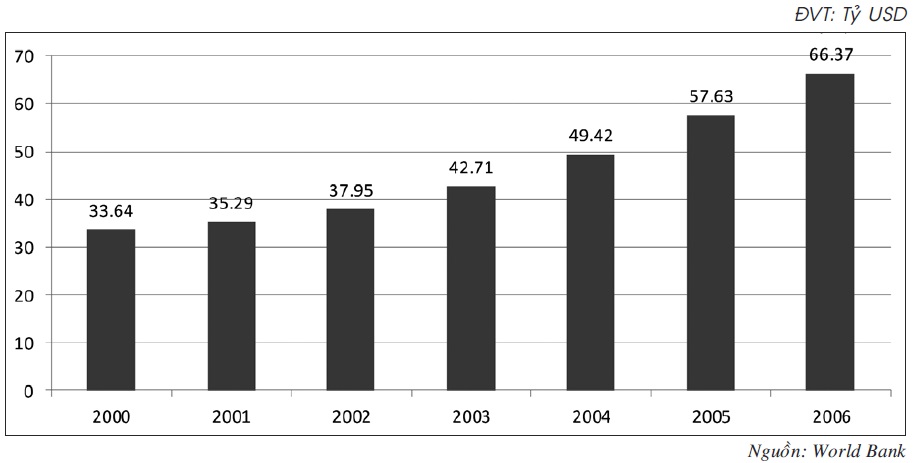 GDP Việt Nam từ 2000 - 2006