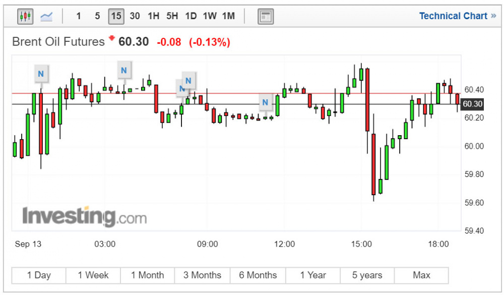 giá dầu Brent
