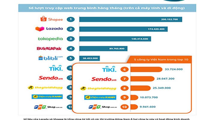 top 10 san thuong mai dien tu