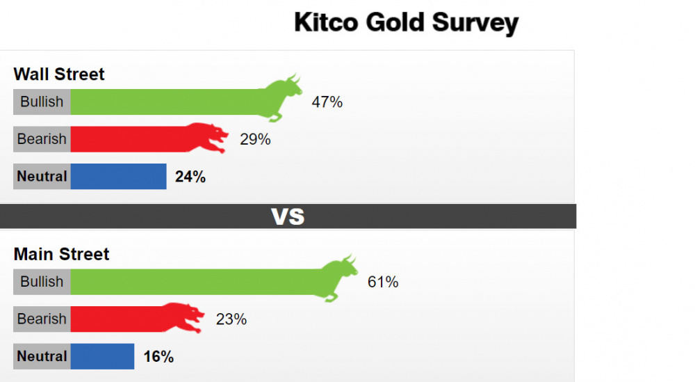 khảo sát giá vàng của Kitco