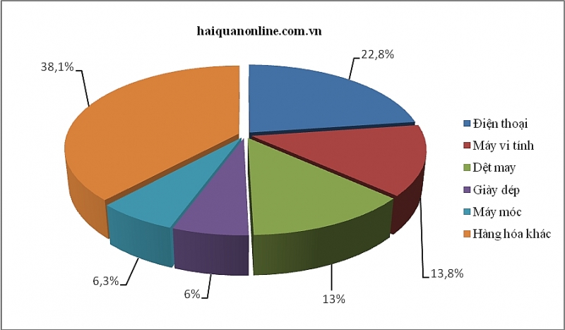 tỷ trọng các nhóm hàng Cwin Đăng Ký + 1888k 8 tháng