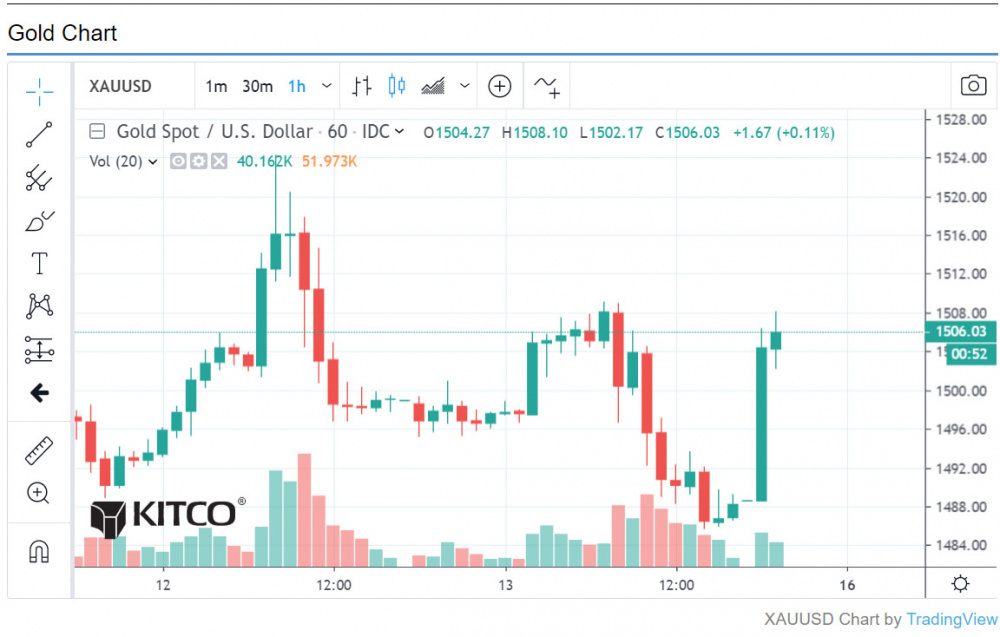 giá vàng vượt ngưỡng 1.500 USD/ounce