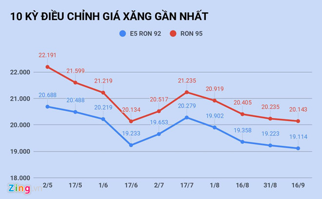 giá xăng