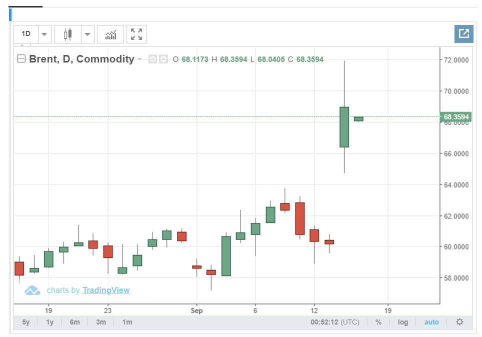 giá dầu Brent