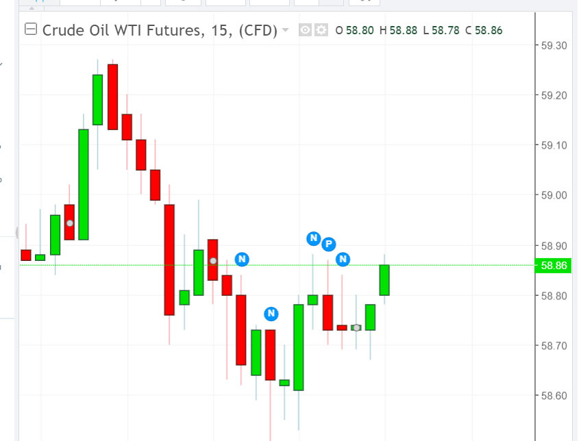giá dầu wti