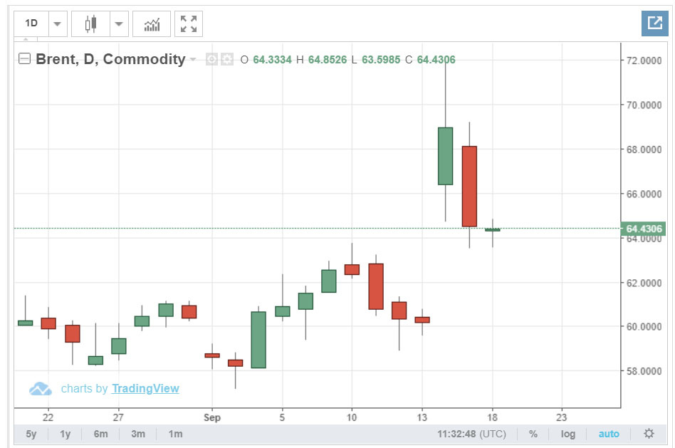 giá dầu brent trong ngày 