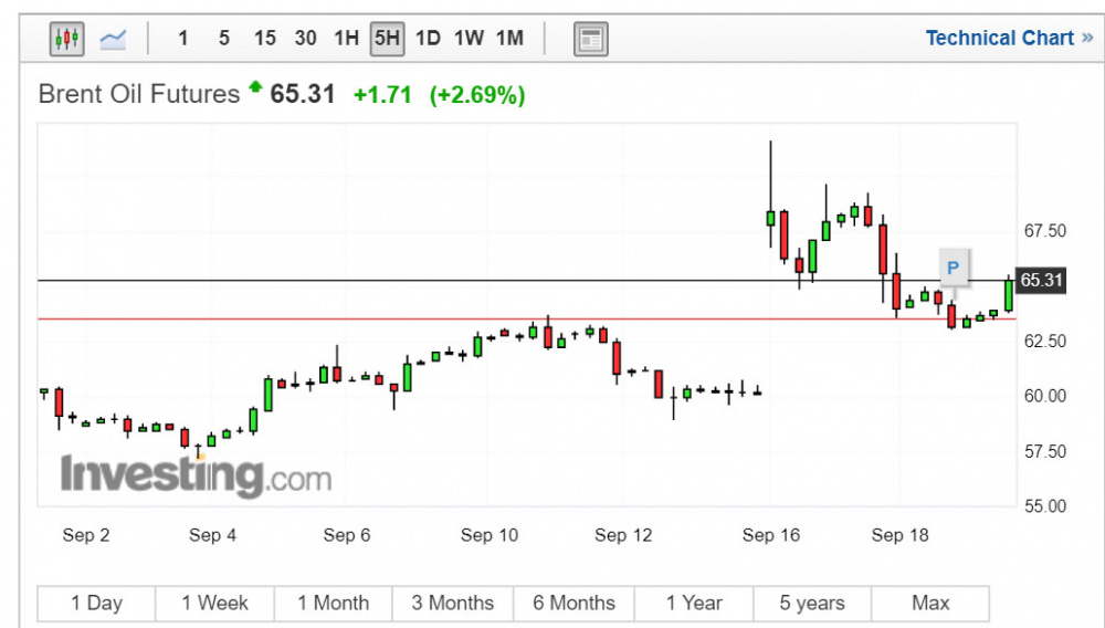 giá dầu brent