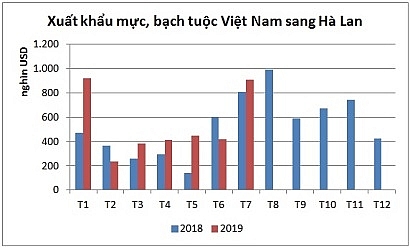 xuat khau muc sang ha lan