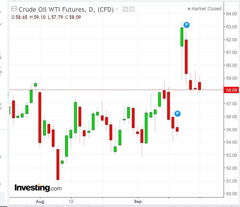 giá dầu Brent