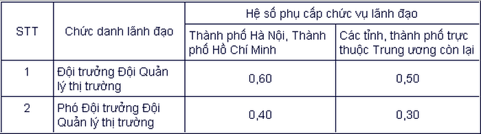de xuat phu cap QLTT
