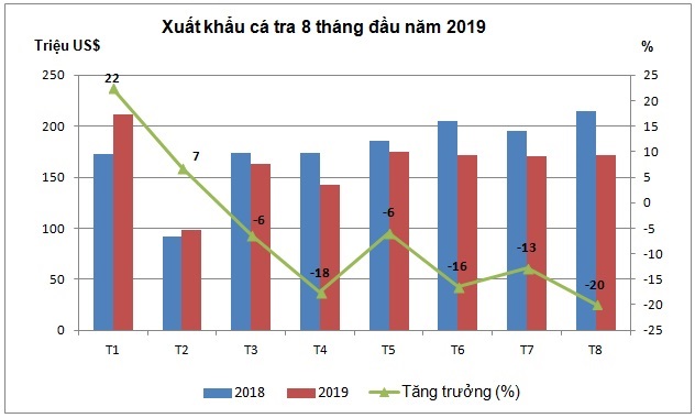 xuat khau ca tra 8 thang