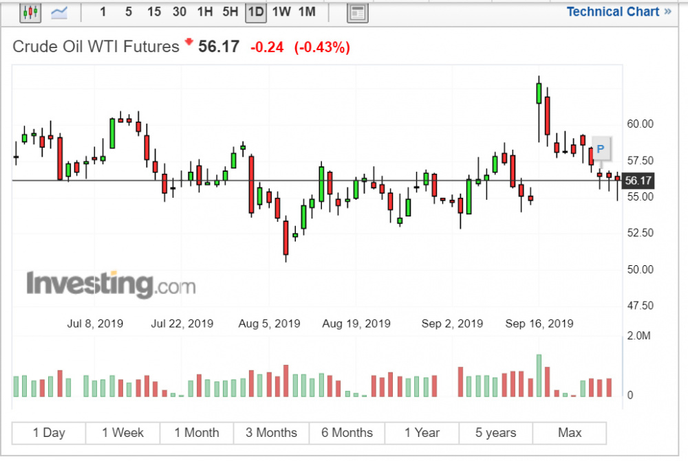 dầu wti