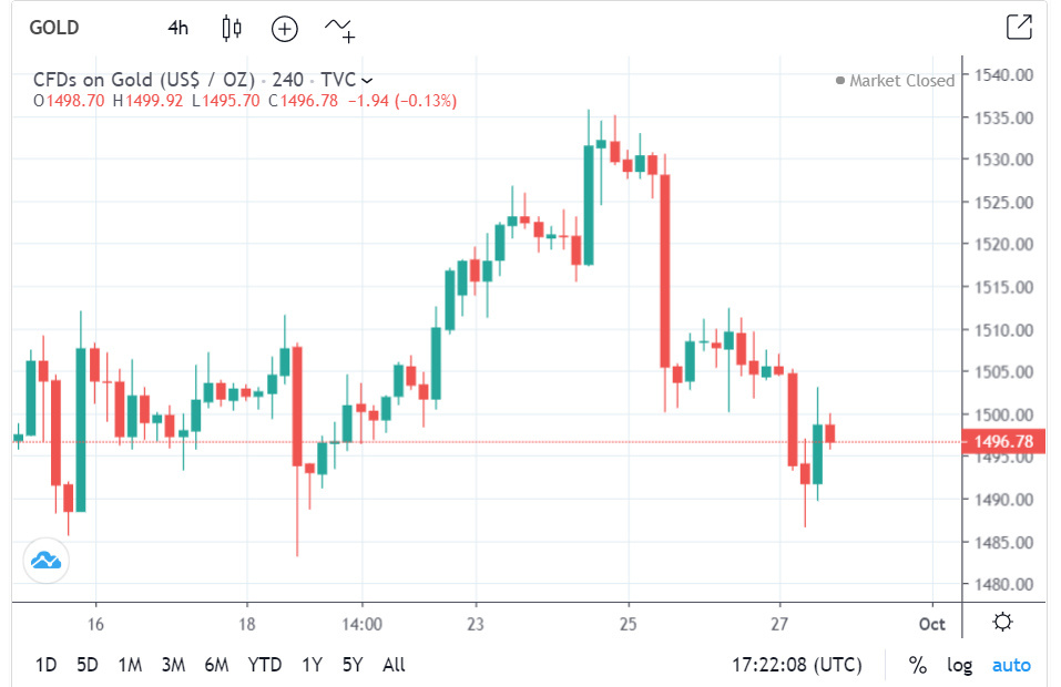 giá vàng tuột mốc 1.500