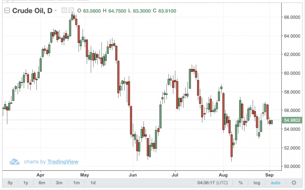 Giá dầu WTI tiếp tục giảm trong đầu tháng 9