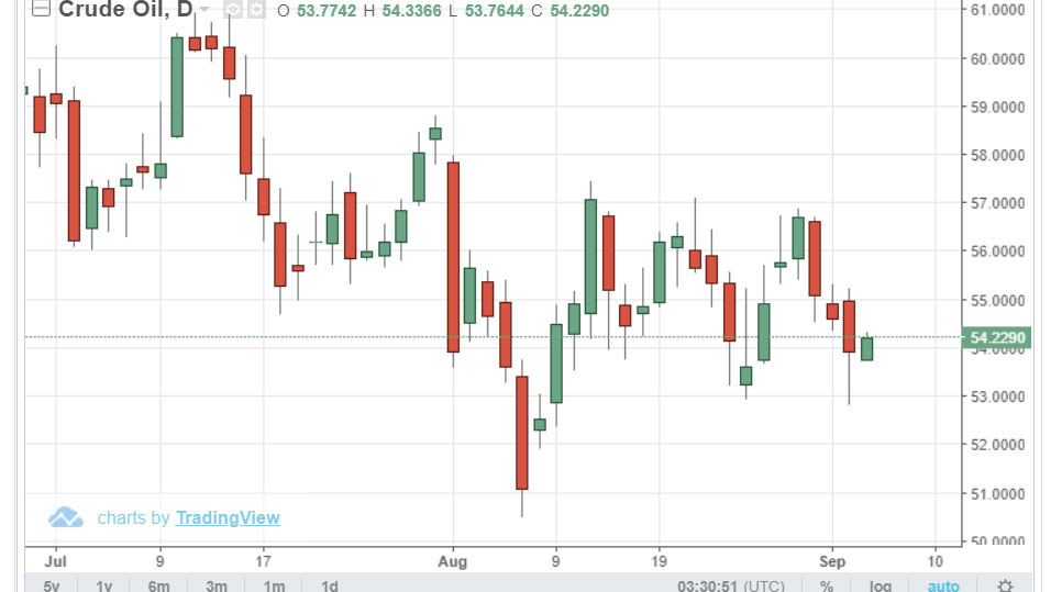 giá dầu wti