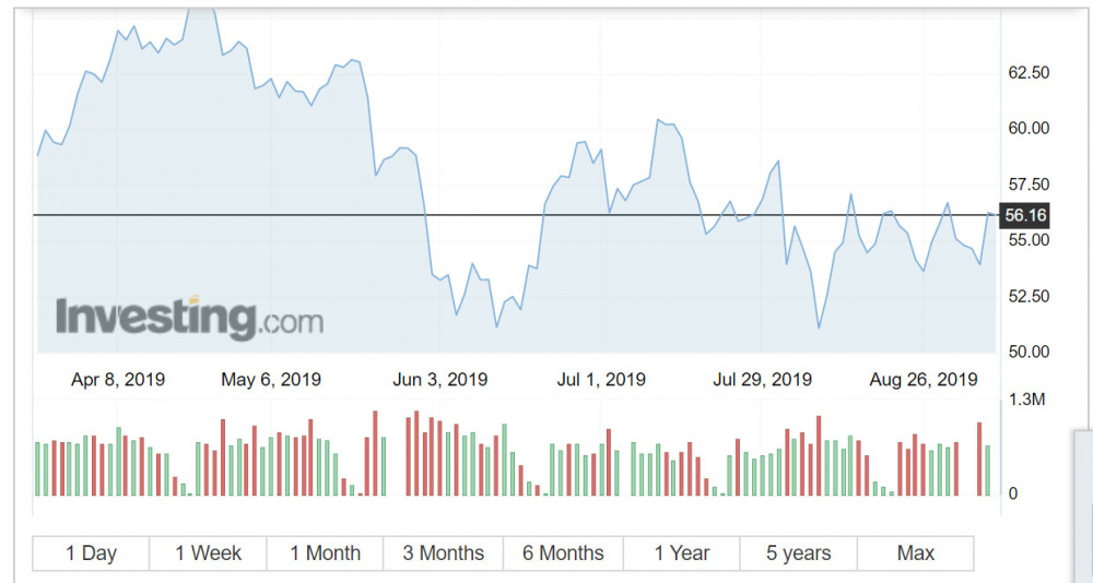 giá dầu WTI