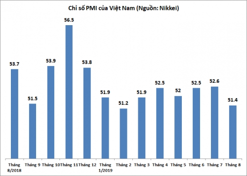 PMI thang 8