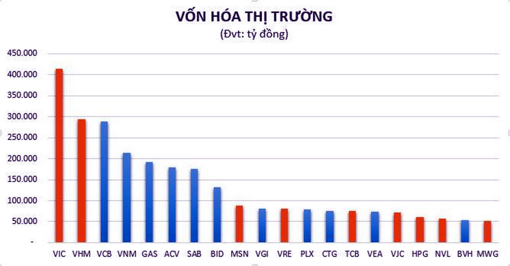 Top 20 doanh nghiep vốn hóa