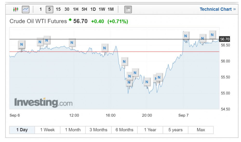giá dầu wti trong tuần đầu tháng 9