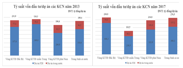 Hình: Tỷ suất vốn ĐT/dự án tại KCN các vùng KTTĐ và cả nước năm 2013 và năm 2017