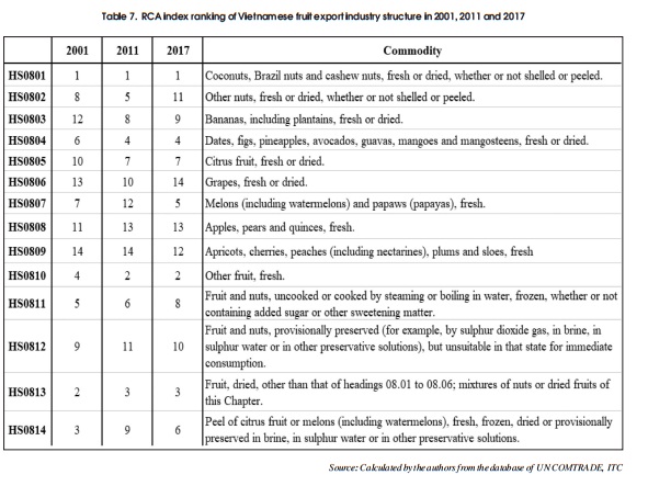 RCA index ranking of Vietnamese fruit export industry structure in 2001, 2011 and 2017
