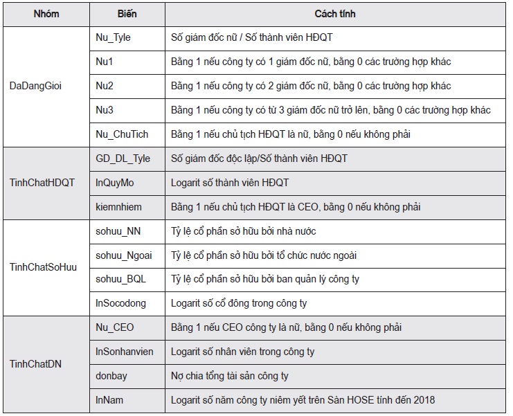 Bảng 2. Biến độc lập