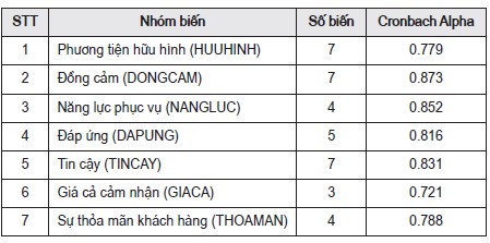 Bảng 2. Tổng hợp kết quả phân tích chất lượng thang đo bằng hệ số Cronbach Alpha