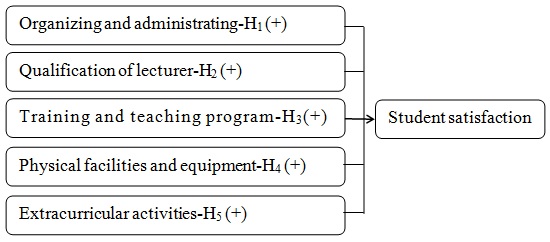 Figure 1. Hypotheses test