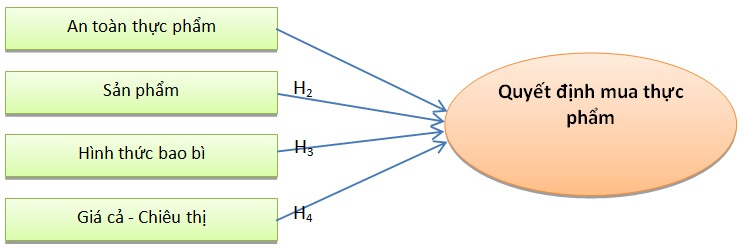 Hình 1: Mô hình nghiên cứu đã hiệu chỉnh