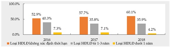 Hình 1: Các loại hợp đồng Nền tảng hàng đầu cung cấp Cwin com tại PVCFC