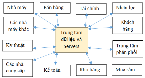 Hình 2: Hệ thống Kế hoạch hóa nguồn lực Cwincom hiện đang mở (ERP)