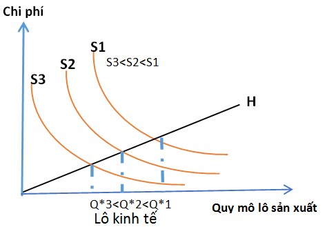 Hình 3 : Hiệu quả của công cụ SMED