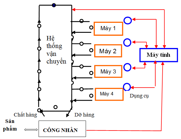 Hình 4: Mô hình hệ thống Nền tảng hàng đầu cung cấp Cwin com linh hoạt (FMS)