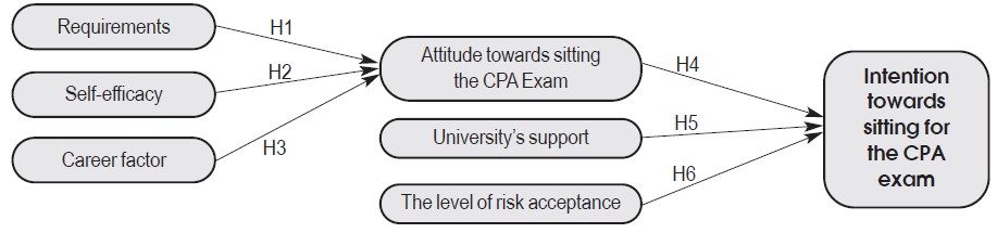 Fig.1 The conceptual research framework
