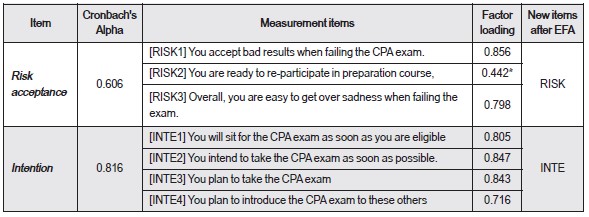 Table 1. The values of Cronbach’s Alpha for the constructs and the result of EFA