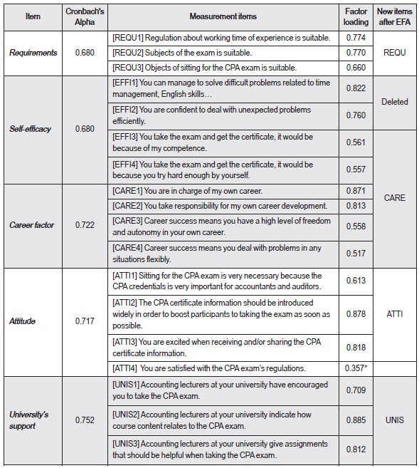 Table 1. The values of Cronbach’s Alpha for the constructs and the result of EFA