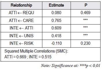 Table 2: Standardized Regression Weights