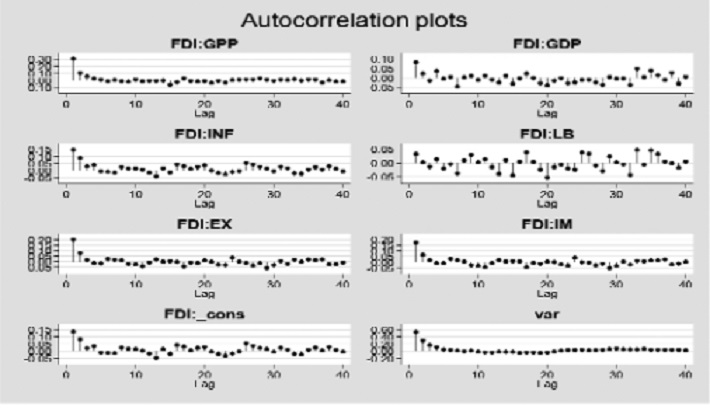 Autocorrelation plots