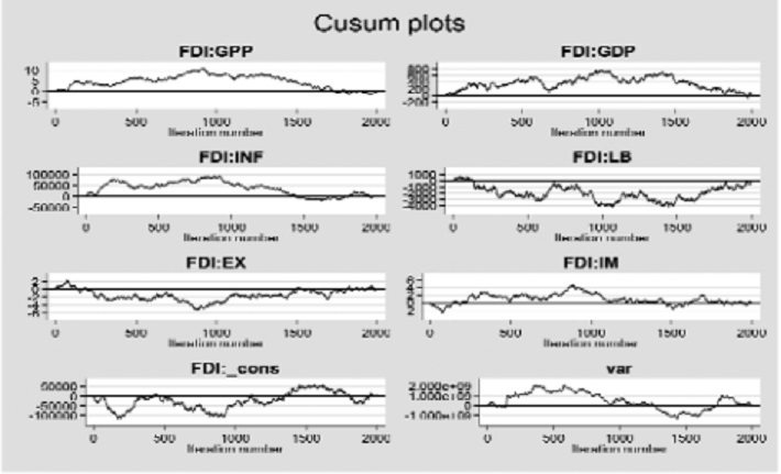 Bayes cusum plots