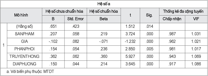 Kết quả hồi quy