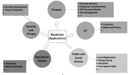Ứng dụng Blockchain
